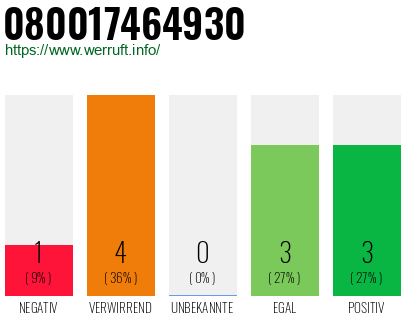 Rufnummer 080017464930 Telefonnummer 080017464930