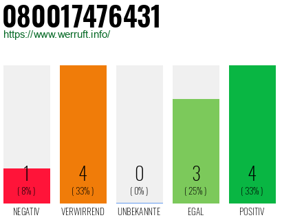 Rufnummer 080017476431 Telefonnummer 080017476431
