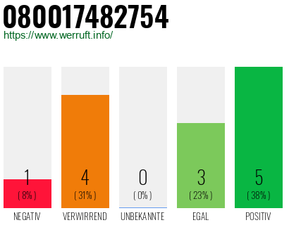 Rufnummer 080017482754 Telefonnummer 080017482754