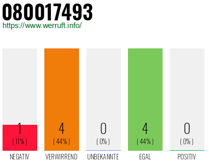 Rufnummer 080017493 Telefonnummer 080017493
