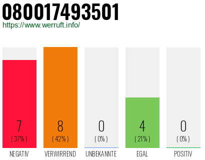 Rufnummer 080017493501 Telefonnummer 080017493501