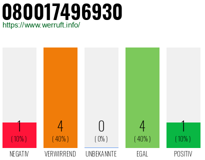 Rufnummer 080017496930 Telefonnummer 080017496930