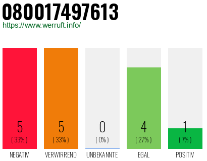 Rufnummer 080017497613 Telefonnummer 080017497613