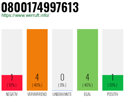 Rufnummer 0800174997613 Telefonnummer 0800174997613