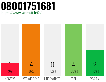Rufnummer 08001751681 Telefonnummer 08001751681