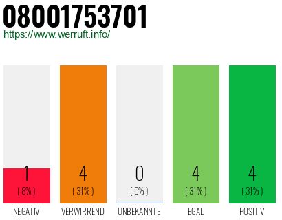 Rufnummer 08001753701 Telefonnummer 08001753701