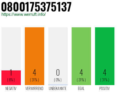 Rufnummer 0800175375137 Telefonnummer 0800175375137