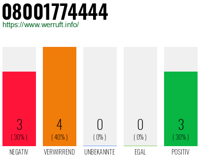 Rufnummer 08001774444 Telefonnummer 08001774444