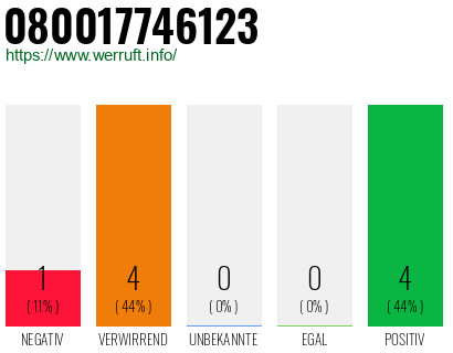 Rufnummer 080017746123 Telefonnummer 080017746123