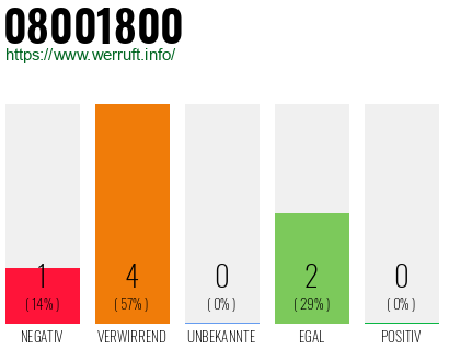 Rufnummer 08001800 Telefonnummer 08001800