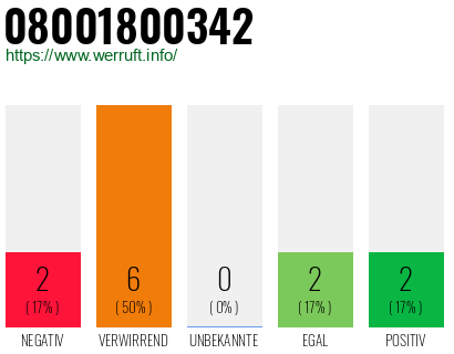 Rufnummer 08001800342 Telefonnummer 08001800342