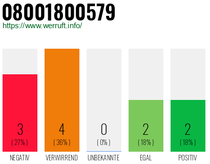 Rufnummer 08001800579 Telefonnummer 08001800579