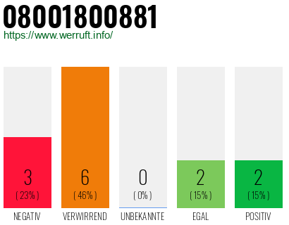 Rufnummer 08001800881 Telefonnummer 08001800881