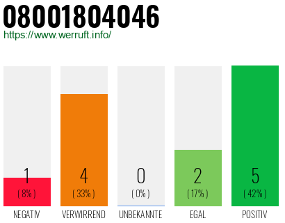 Rufnummer 08001804046 Telefonnummer 08001804046