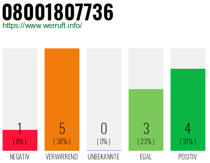 Rufnummer 08001807736 Telefonnummer 08001807736