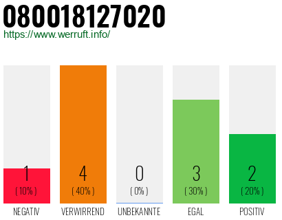 Rufnummer 080018127020 Telefonnummer 080018127020