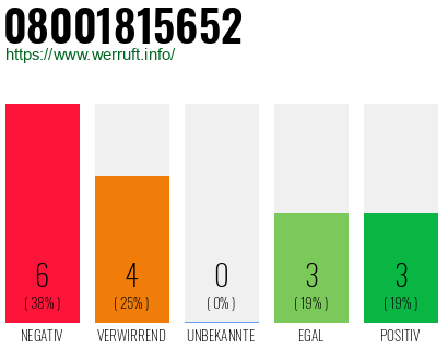 Rufnummer 08001815652 Telefonnummer 08001815652