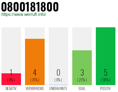 Rufnummer 0800181800 Telefonnummer 0800181800