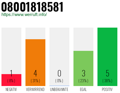 Telefonnummer 08001818581