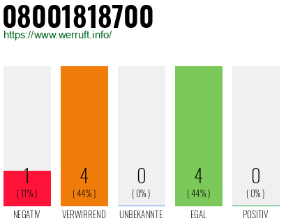 Telefonnummer 08001818700
