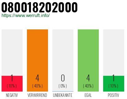 Rufnummer 080018202000 Telefonnummer 080018202000