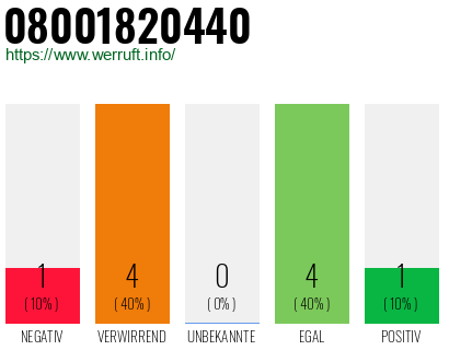 Rufnummer 08001820440 Telefonnummer 08001820440