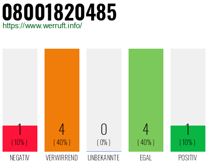 Rufnummer 08001820485 Telefonnummer 08001820485