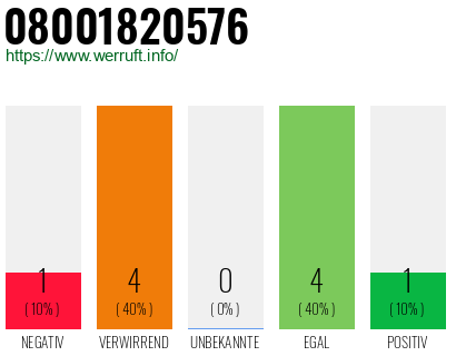 Rufnummer 08001820576 Telefonnummer 08001820576