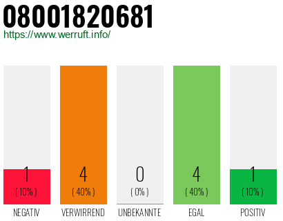 Rufnummer 08001820681 Telefonnummer 08001820681