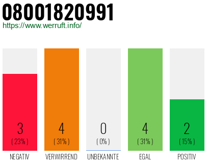 Rufnummer 08001820991 Telefonnummer 08001820991