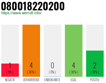 Rufnummer 080018220200 Telefonnummer 080018220200