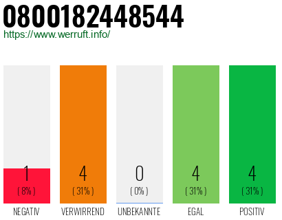 Rufnummer 0800182448544 Telefonnummer 0800182448544