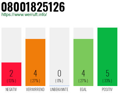 Rufnummer 08001825126 Telefonnummer 08001825126