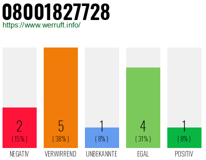 Rufnummer 08001827728 Telefonnummer 08001827728