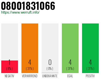 Rufnummer 08001831066 Telefonnummer 08001831066