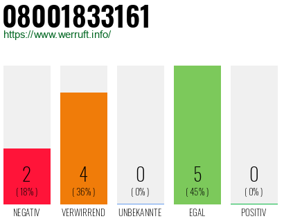 Rufnummer 08001833161 Telefonnummer 08001833161