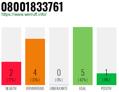 Rufnummer 08001833761 Telefonnummer 08001833761