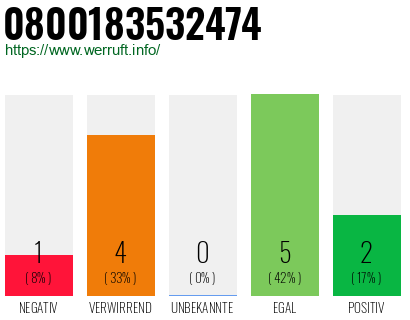 Rufnummer 0800183532474 Telefonnummer 0800183532474