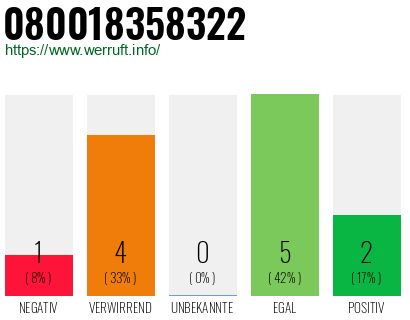 Rufnummer 080018358322 Telefonnummer 080018358322