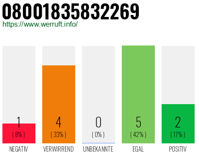 Rufnummer 08001835832269 Telefonnummer 08001835832269
