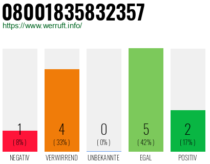 Rufnummer 08001835832357 Telefonnummer 08001835832357