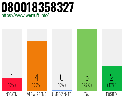 Rufnummer 080018358327 Telefonnummer 080018358327