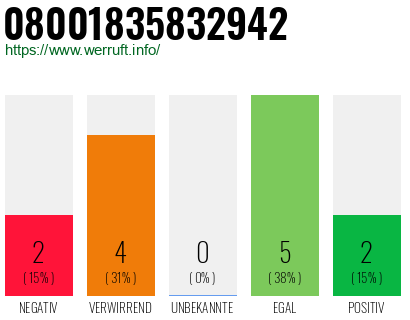 Rufnummer 08001835832942 Telefonnummer 08001835832942