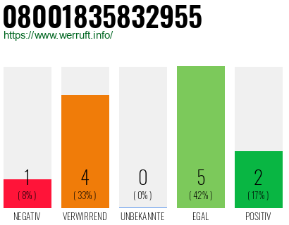 Rufnummer 08001835832955 Telefonnummer 08001835832955