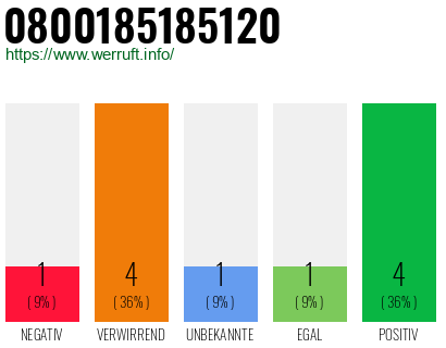 Rufnummer 0800185185120 Telefonnummer 0800185185120
