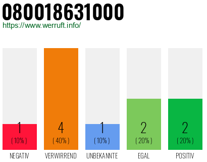Rufnummer 080018631000 Telefonnummer 080018631000