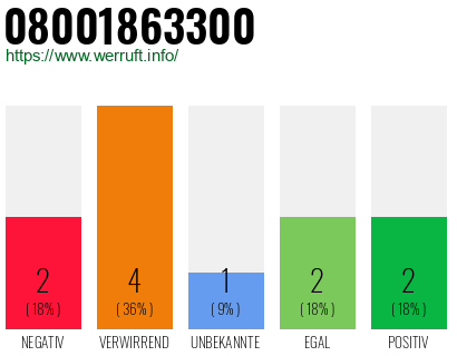Rufnummer 08001863300 Telefonnummer 08001863300