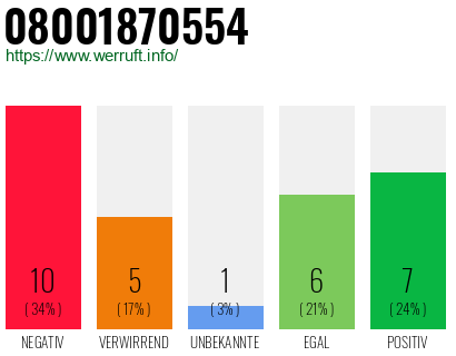 Rufnummer 08001870554 Telefonnummer 08001870554