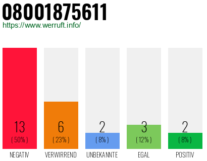 Rufnummer 08001875611 Telefonnummer 08001875611