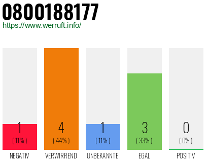 Rufnummer 0800188177 Telefonnummer 0800188177